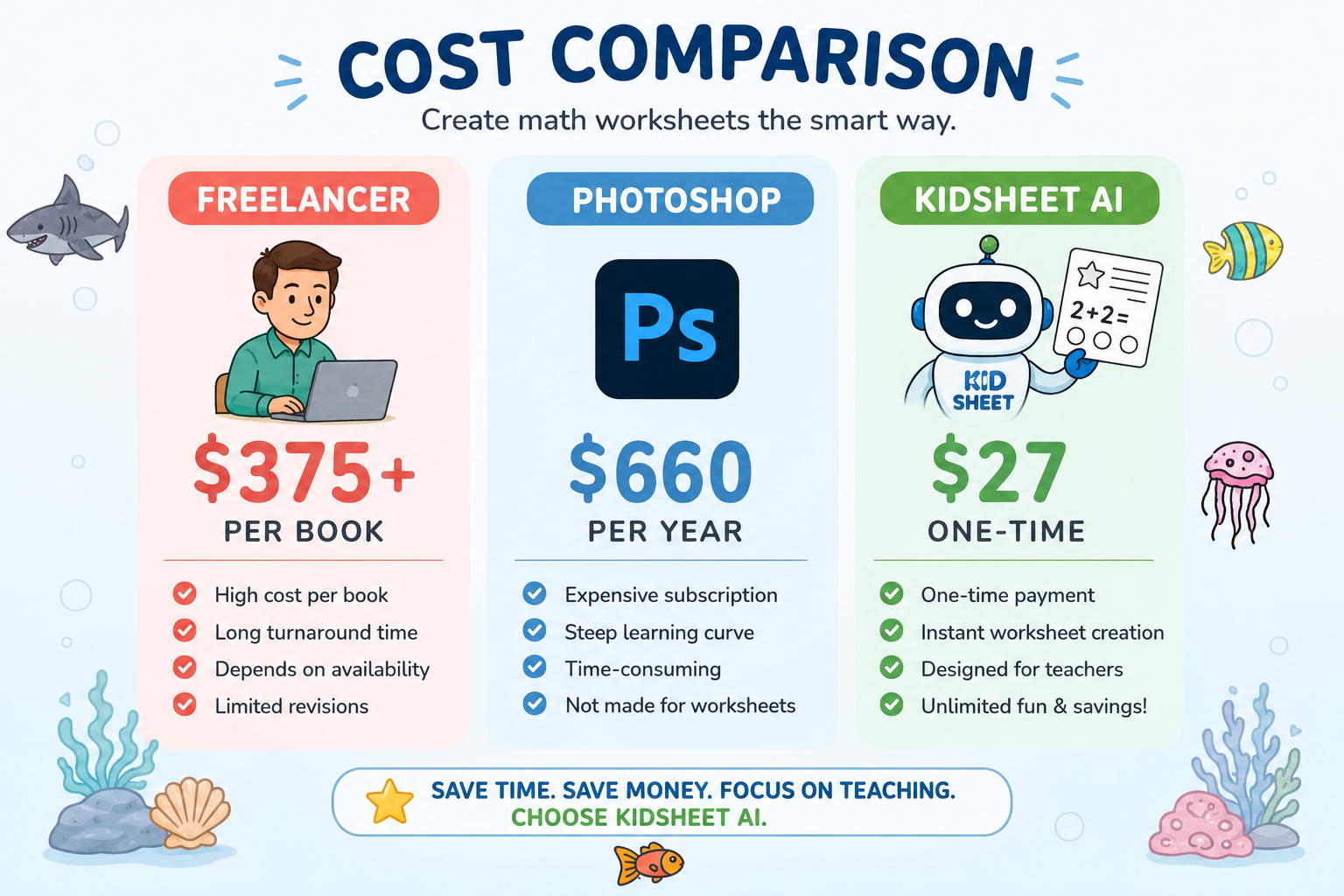 Cost comparison — Freelancer $375+ per book vs Photoshop $660/year vs KidSheet AI $27 one-time