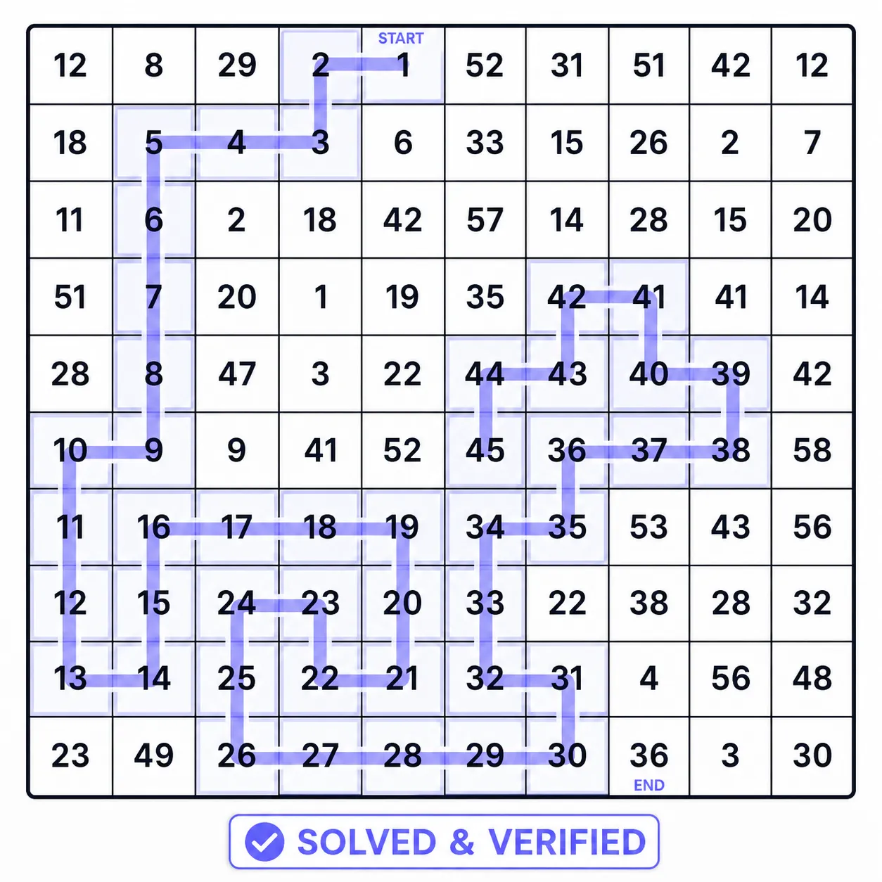 Close-up of a solved number maze grid with the validated path highlighted