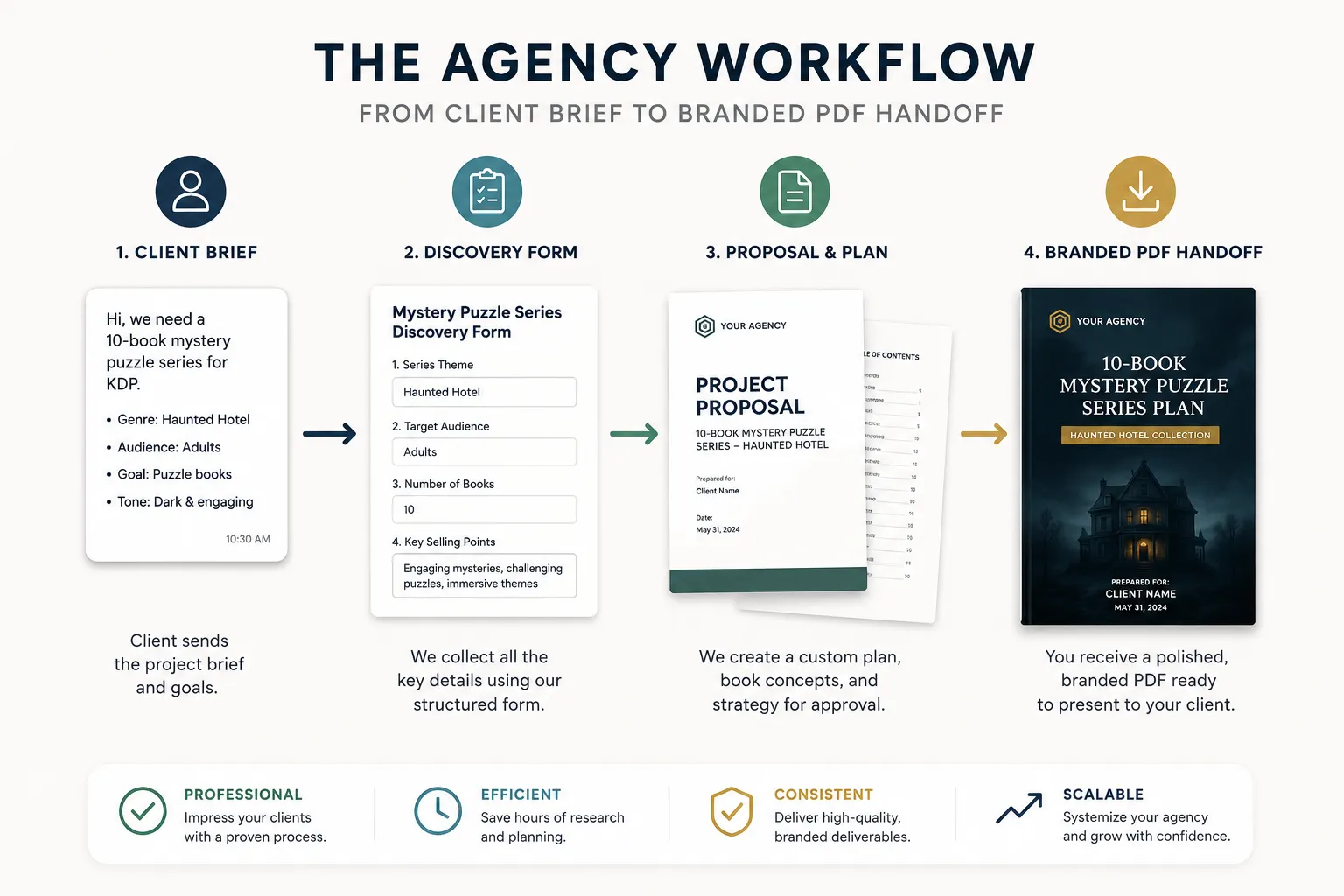 Workflow diagram from client brief through discovery form and proposal to branded PDF handoff