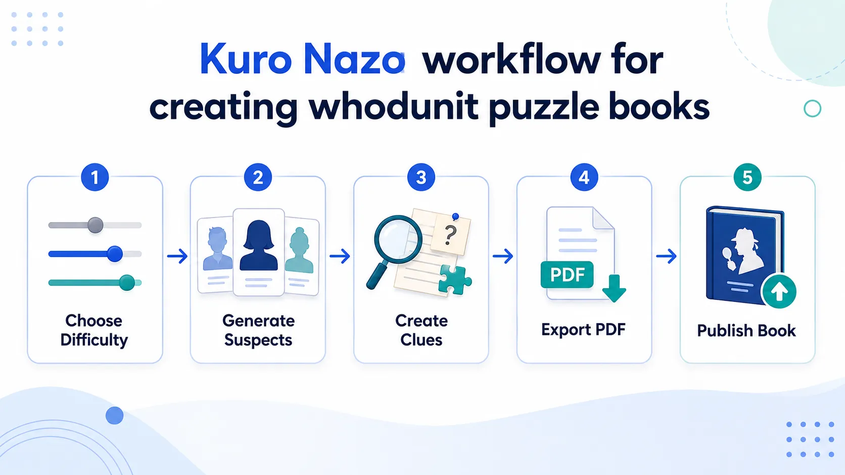 Kuro Nazo workflow for creating whodunit puzzle books