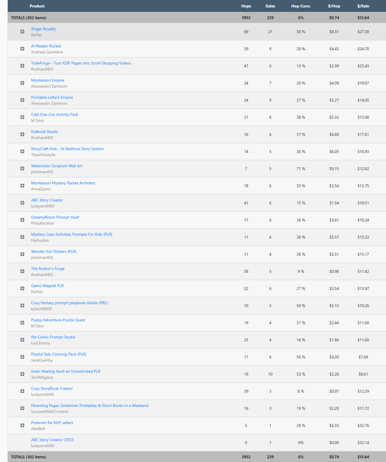 WarriorPlus affiliate stats showing Nhan Scope promoting many other vendors' products
